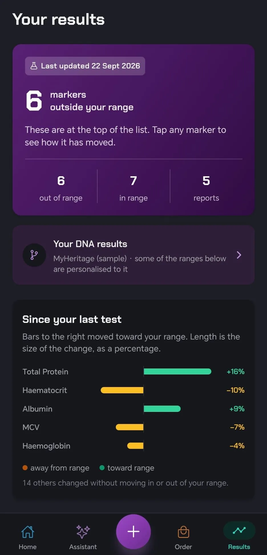 Your results: six markers outside range, seven in range, DNA results linked, and bars showing what moved since the last test.