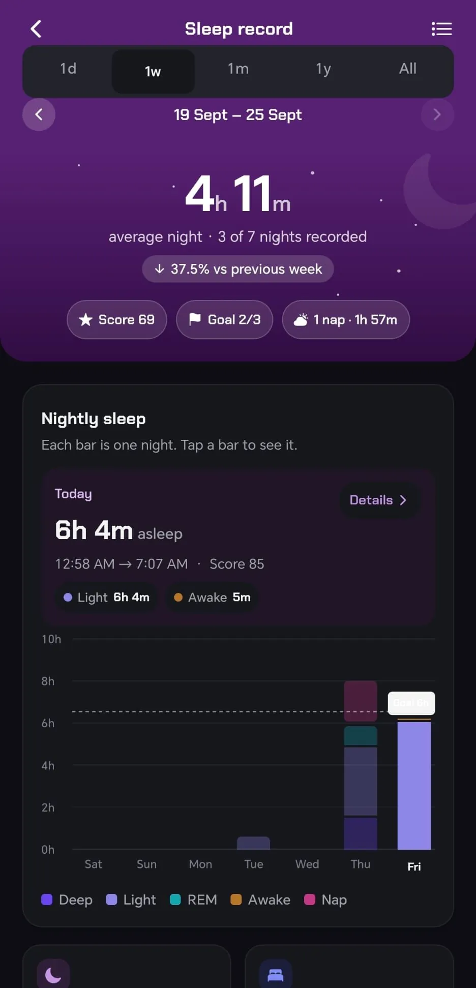Sleep record for a week: a 4h 11m average night, score, goal and nap chips, and a bar per night split by stage.